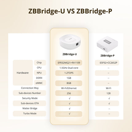 ZBBridge -U SONOFF Zigbee Bridge Ultra