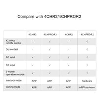 4CHPRO SONOFF 4CHR3 & 4CHPROR3 4-gang Wi-Fi Smart Switch with RF Control