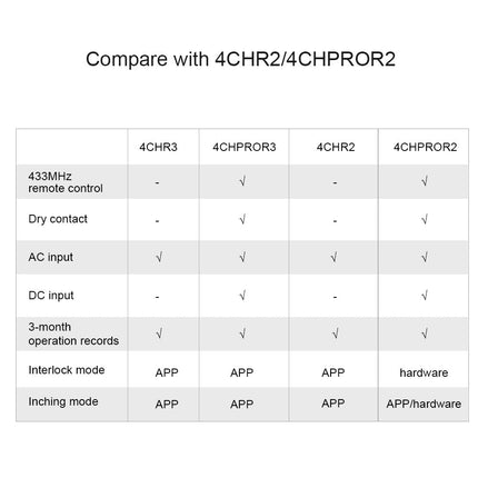 4CHPRO SONOFF 4CHR3 & 4CHPROR3 4-gang Wi-Fi Smart Switch with RF Control